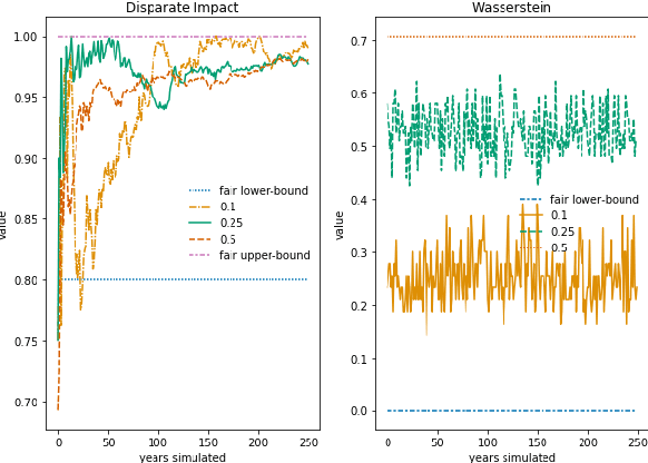 Figure 2 for Everything is Relative: Understanding Fairness with Optimal Transport