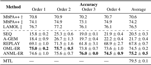 Figure 2 for Meta-Learning with Sparse Experience Replay for Lifelong Language Learning