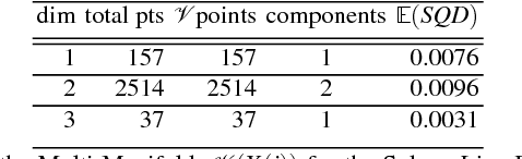 Figure 2 for Heuristic Framework for Multi-Scale Testing of the Multi-Manifold Hypothesis