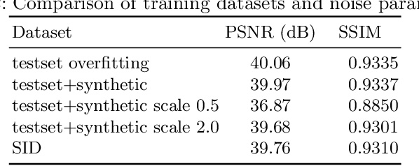 Figure 4 for Practical Deep Raw Image Denoising on Mobile Devices
