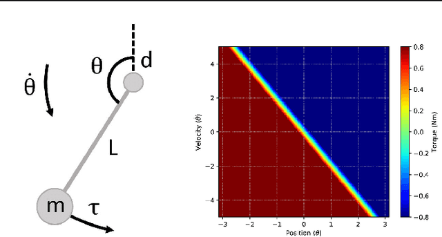 Figure 3 for Deep Reinforcement Learning with Linear Quadratic Regulator Regions