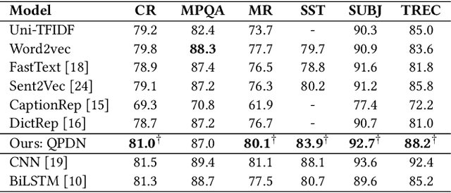 Figure 4 for Semantic Hilbert Space for Text Representation Learning