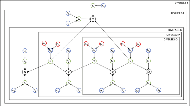 Figure 3 for DIVERSE: bayesian Data IntegratiVE learning for precise drug ResponSE prediction