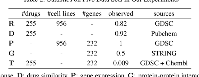 Figure 4 for DIVERSE: bayesian Data IntegratiVE learning for precise drug ResponSE prediction