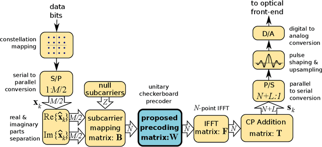 Figure 1 for Unitary Checkerboard Precoded OFDM for Low-PAPR Optical Wireless Communications