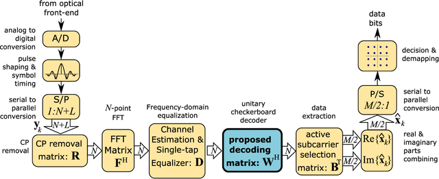 Figure 3 for Unitary Checkerboard Precoded OFDM for Low-PAPR Optical Wireless Communications