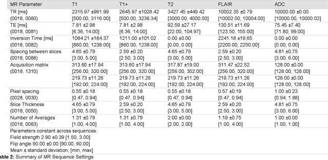 Figure 3 for Predicted disease compositions of human gliomas estimated from multiparametric MRI can predict endothelial proliferation, tumor grade, and overall survival