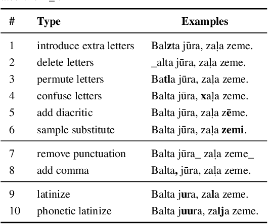 Figure 1 for Robust Neural Machine Translation: Modeling Orthographic and Interpunctual Variation