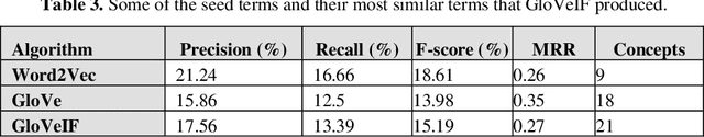 Figure 3 for Enriching Consumer Health Vocabulary Using Enhanced GloVe Word Embedding