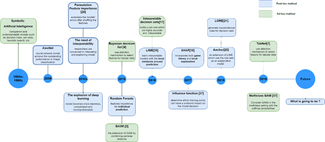 Figure 1 for Causality Learning: A New Perspective for Interpretable Machine Learning