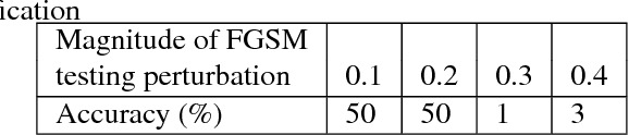 Figure 2 for AutoGAN: Robust Classifier Against Adversarial Attacks