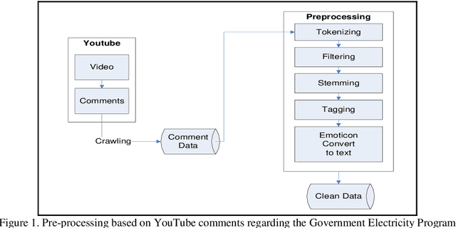 Figure 1 for Comparison of Machine Learning for Sentiment Analysis in Detecting Anxiety Based on Social Media Data