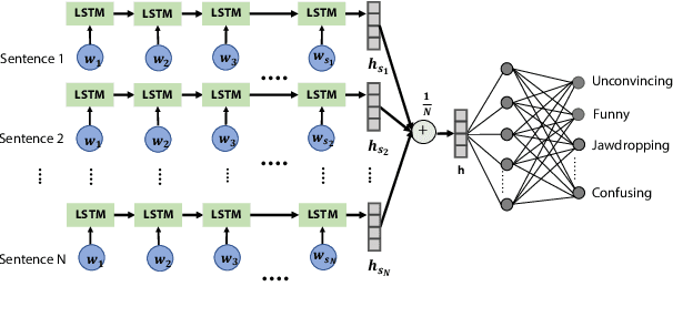 Figure 4 for Predicting TED Talk Ratings from Language and Prosody