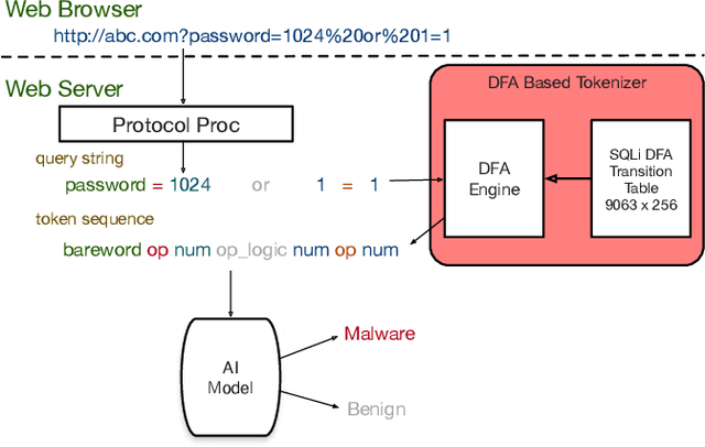 Figure 4 for Traffic Analytics Development Kits (TADK): Enable Real-Time AI Inference in Networking Apps