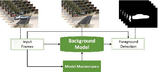 Figure 1 for Background Subtraction via Fast Robust Matrix Completion