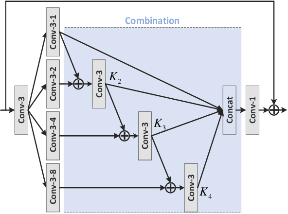Figure 2 for Image Fine-grained Inpainting