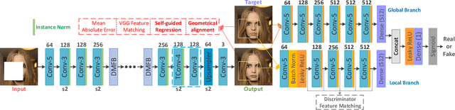 Figure 4 for Image Fine-grained Inpainting