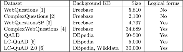 Figure 1 for A Survey on Complex Question Answering over Knowledge Base: Recent Advances and Challenges
