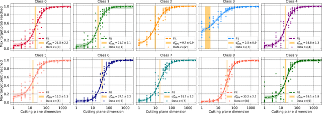 Figure 2 for What does a deep neural network confidently perceive? The effective dimension of high certainty class manifolds and their low confidence boundaries