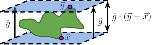 Figure 4 for What does a deep neural network confidently perceive? The effective dimension of high certainty class manifolds and their low confidence boundaries