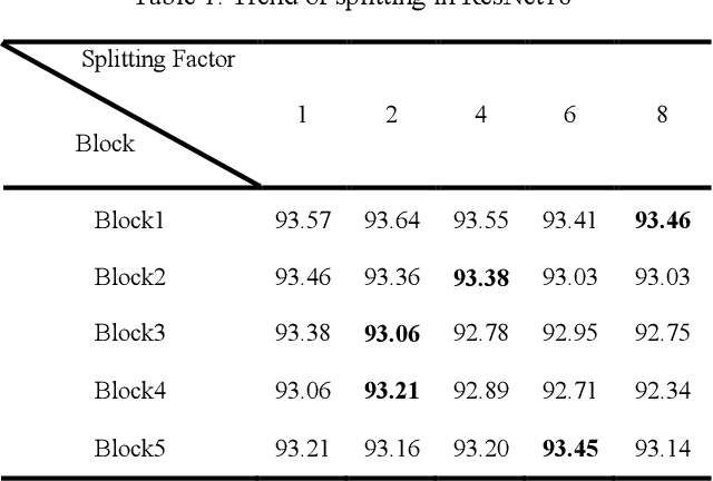 Figure 2 for Splitting Convolutional Neural Network Structures for Efficient Inference
