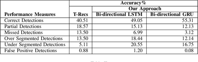 Figure 4 for Table Structure Extraction with Bi-directional Gated Recurrent Unit Networks