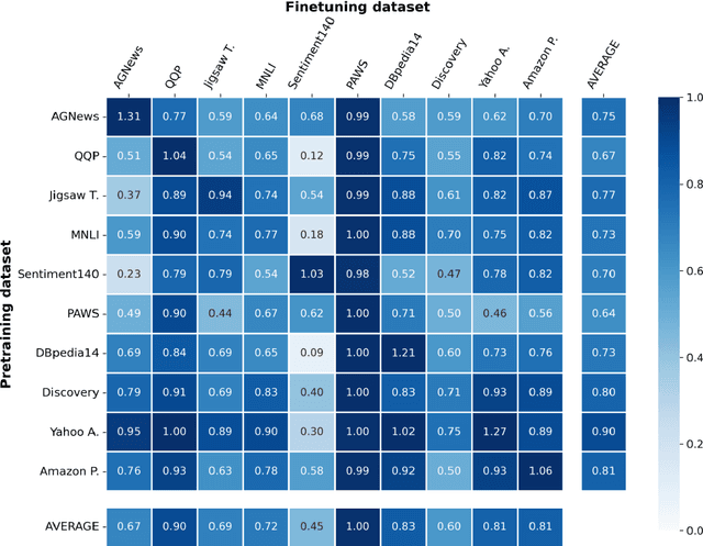 Figure 4 for Downstream Datasets Make Surprisingly Good Pretraining Corpora
