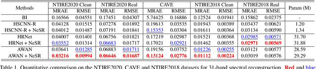 Figure 2 for Continuous Spectral Reconstruction from RGB Images via Implicit Neural Representation