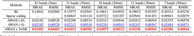 Figure 4 for Continuous Spectral Reconstruction from RGB Images via Implicit Neural Representation