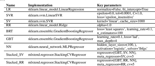 Figure 2 for Warfarin dose estimation on multiple datasets with automated hyperparameter optimisation and a novel software framework