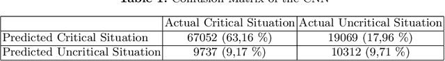 Figure 2 for Dynamic Risk Assessment for Vehicles of Higher Automation Levels by Deep Learning