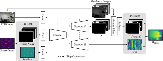 Figure 3 for Depth Completion using Plane-Residual Representation