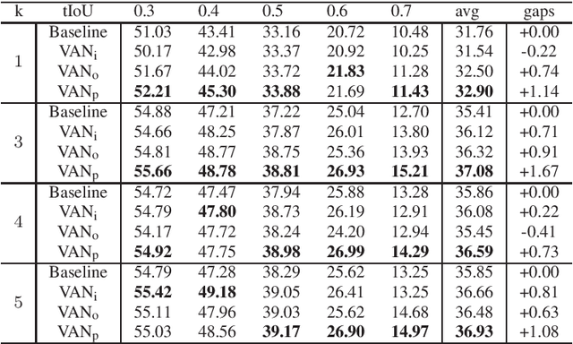 Figure 2 for Temporal Action Localization with Variance-Aware Networks