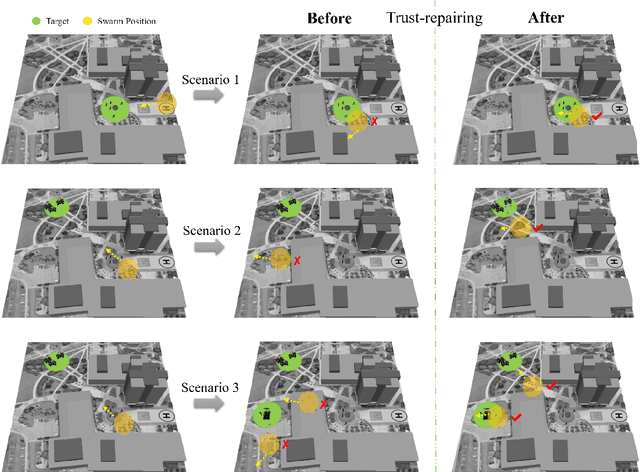 Figure 4 for Trust Repairing for Human-Swarm Cooperation inDynamic Task Response