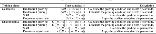 Figure 2 for DEVDAN: Deep Evolving Denoising Autoencoder
