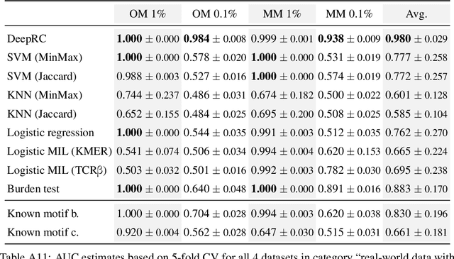 Figure 3 for Modern Hopfield Networks and Attention for Immune Repertoire Classification