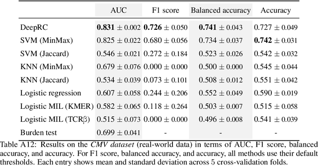 Figure 4 for Modern Hopfield Networks and Attention for Immune Repertoire Classification
