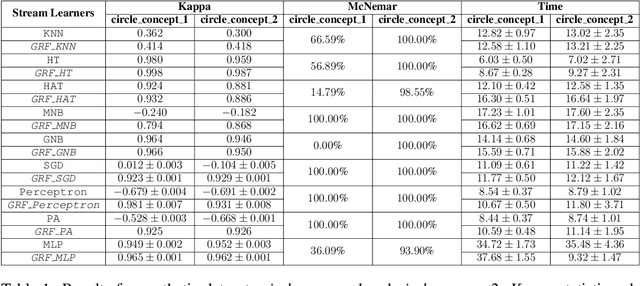Figure 2 for Exploiting a Stimuli Encoding Scheme of Spiking Neural Networks for Stream Learning