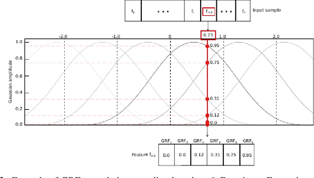Figure 3 for Exploiting a Stimuli Encoding Scheme of Spiking Neural Networks for Stream Learning
