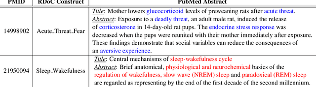 Figure 1 for BioNLP-OST 2019 RDoC Tasks: Multi-grain Neural Relevance Ranking Using Topics and Attention Based Query-Document-Sentence Interactions