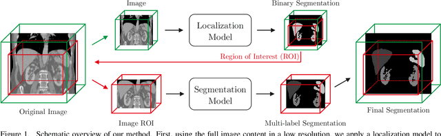 Figure 1 for Efficient Multi-Organ Segmentation Using SpatialConfiguration-Net with Low GPU Memory Requirements