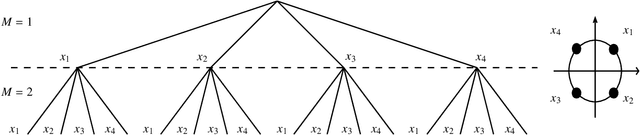 Figure 3 for Minimum Symbol Error Probability Low-Resolution Precoding for MU-MIMO Systems With PSK Modulation