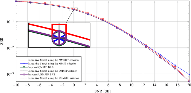 Figure 4 for Minimum Symbol Error Probability Low-Resolution Precoding for MU-MIMO Systems With PSK Modulation