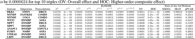 Figure 4 for A robust kernel machine regression towards biomarker selection in multi-omics datasets of osteoporosis for drug discovery