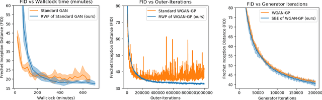 Figure 3 for Wasserstein Proximal of GANs
