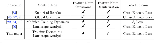 Figure 1 for An Unconstrained Layer-Peeled Perspective on Neural Collapse