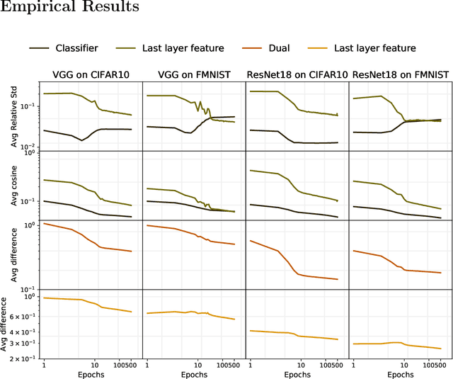 Figure 2 for An Unconstrained Layer-Peeled Perspective on Neural Collapse