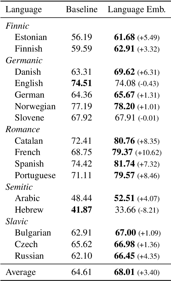 Figure 3 for Language Embeddings for Typology and Cross-lingual Transfer Learning