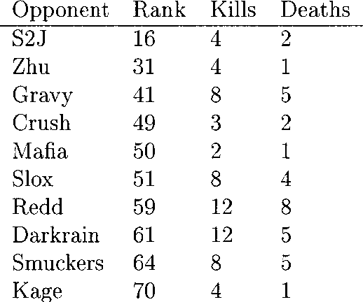 Figure 3 for Beating the World's Best at Super Smash Bros. with Deep Reinforcement Learning