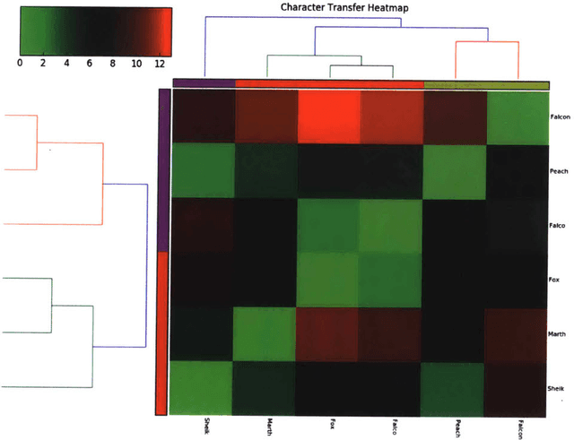 Figure 2 for Beating the World's Best at Super Smash Bros. with Deep Reinforcement Learning